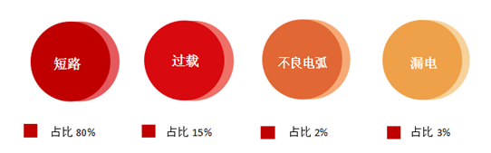 各類型電氣故障引發(fā)電氣火災的比例
